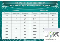 Стенд "Приставки для образования десятичных кратных и дольных единиц" - «globural.ru» - Богородск